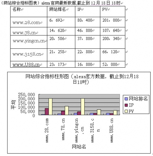 “赢在中国”强势进入一线招商网站行列